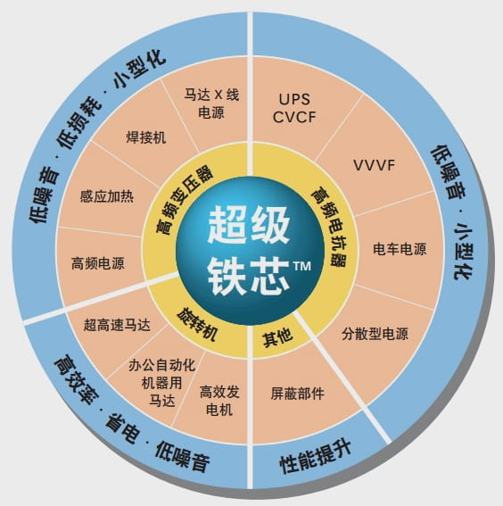 10JNEX900 10JNHF600 20JNEH1200 JFE川崎硅钢 超级铁芯 JFE Super Core